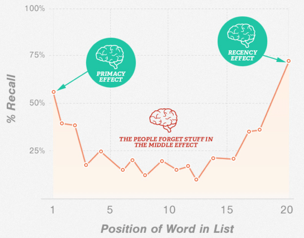 Grafico che evidenzia come il copywriting persuasivo nei punti elenco funzioni sui primi punti e sugli ultimi. Nei punti centrali la memoria non recupera le informazioni