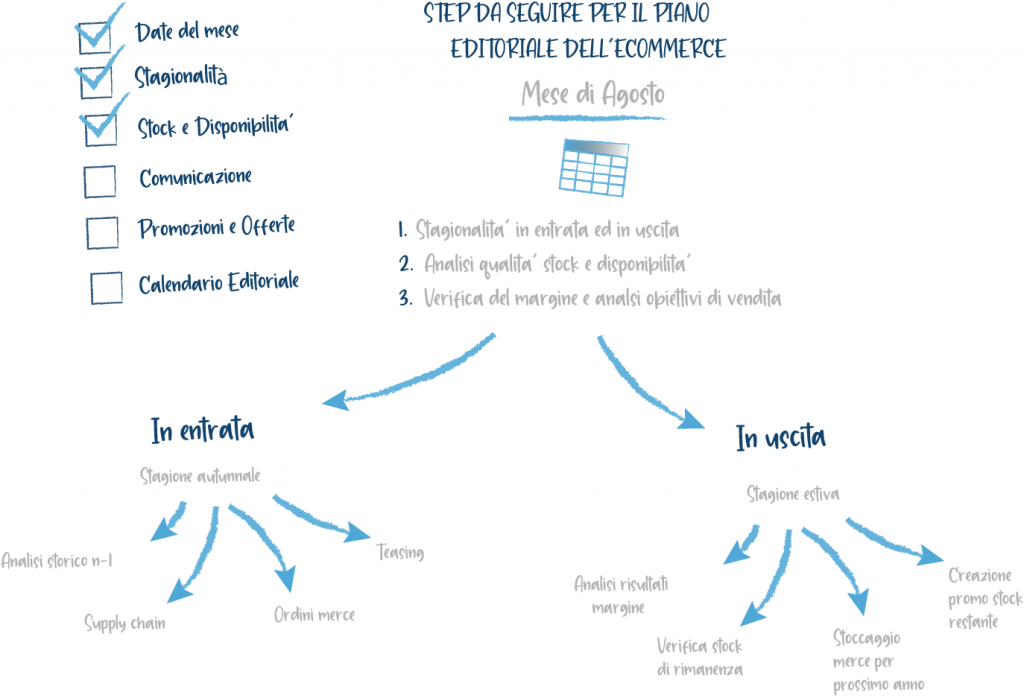 piano editoriale per ecommerce step da seguire fase dell'analisi dello stock e della stagionalità