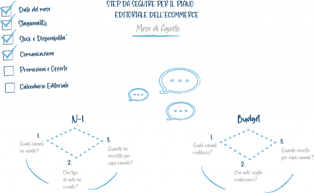 piano editoriale per ecommerce step da seguire comunicazione e ads