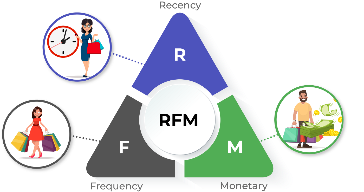 Using RFM analysis to grow your eCommerce Business