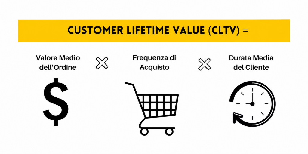Customer Lifetime Value: la metrica più sottovalutata dell'ecommerce (e come aumentarla)
